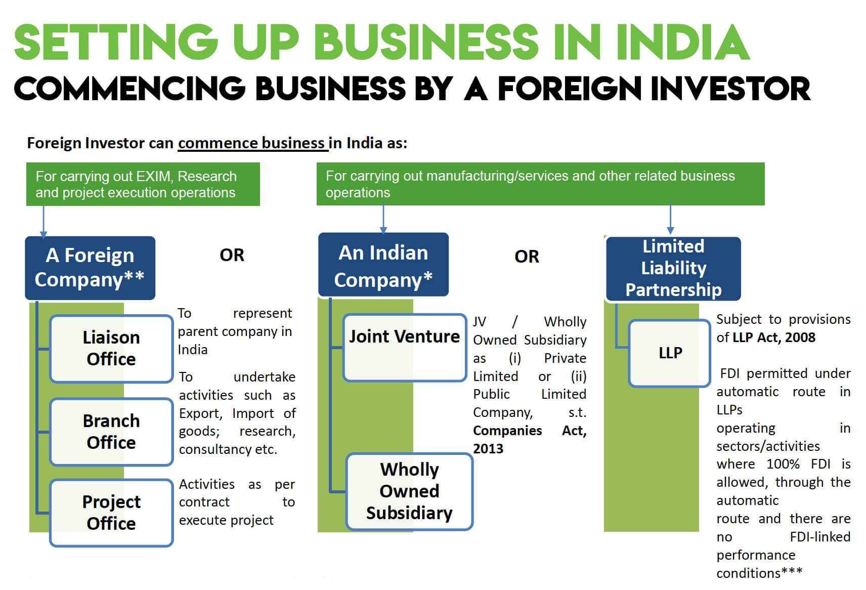 註冊印度公司：投資印度的外國人，可以在印度設立什麼公司？